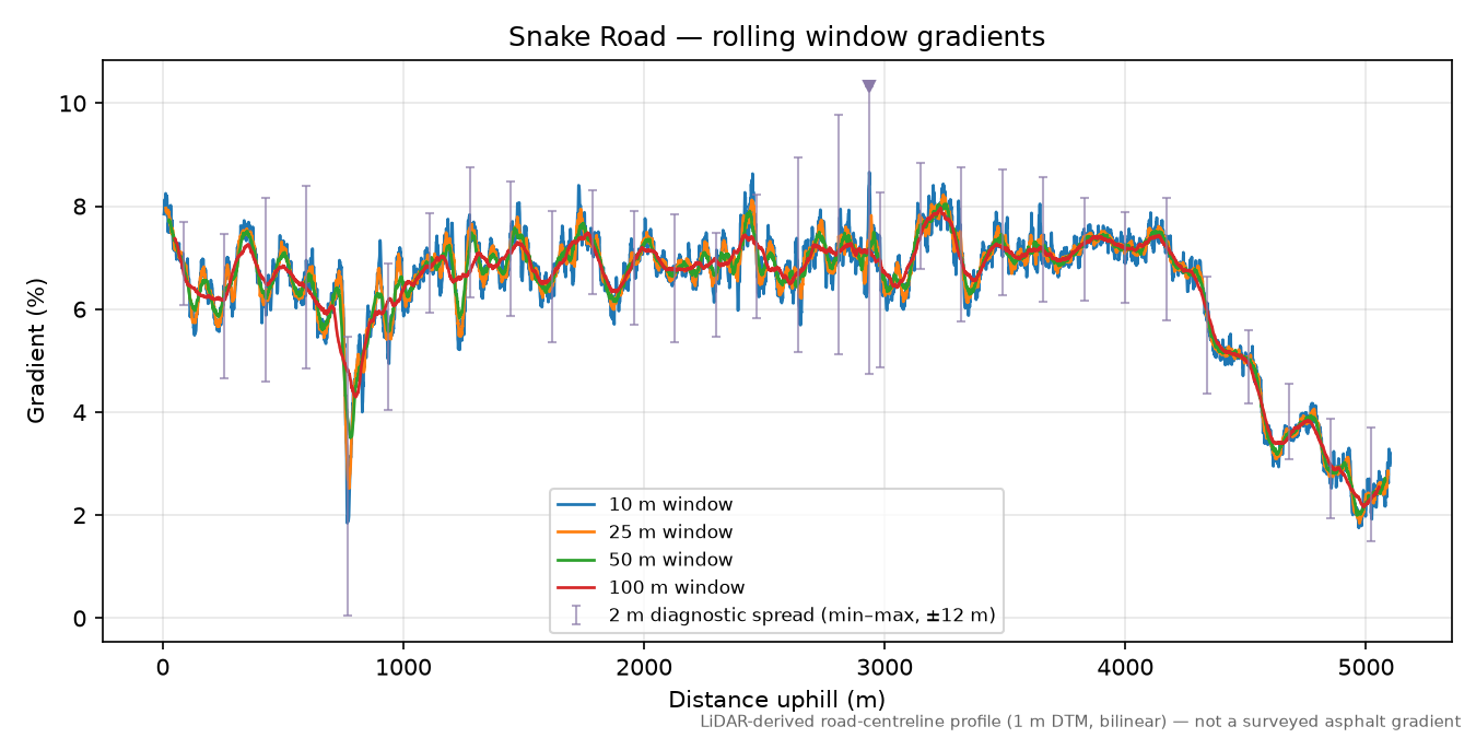 Snake Road rolling gradient profile