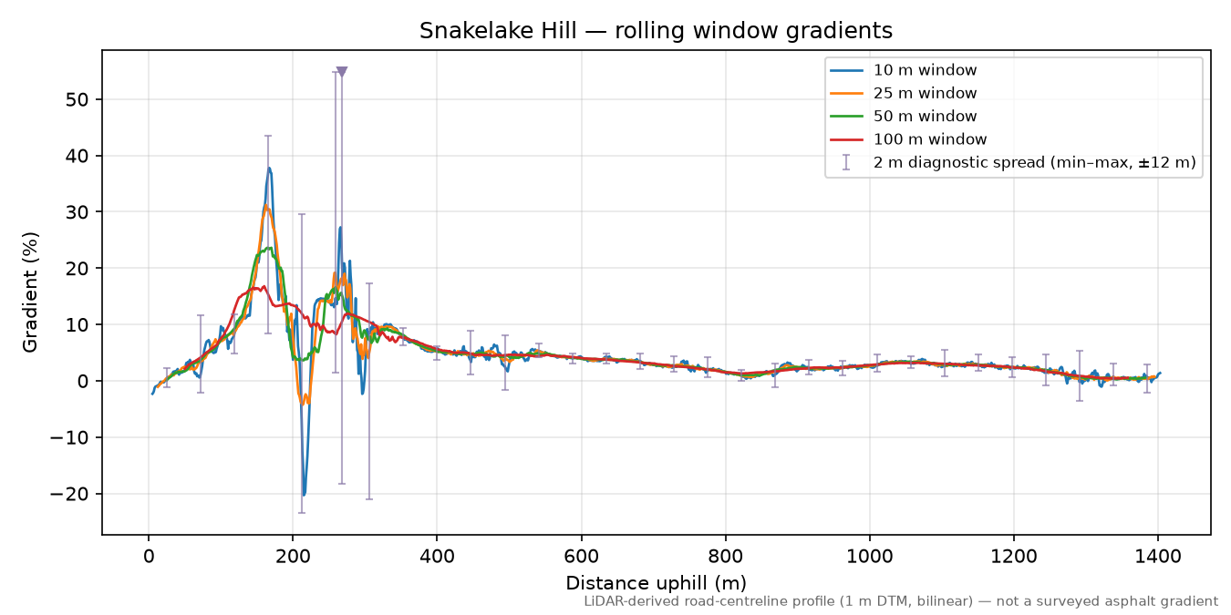 Snakelake Hill rolling gradient profile