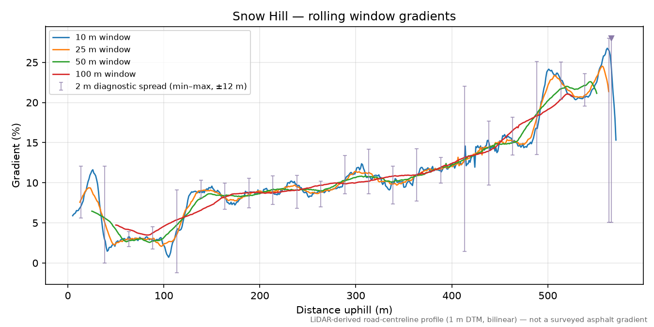 Snow Hill rolling gradient profile