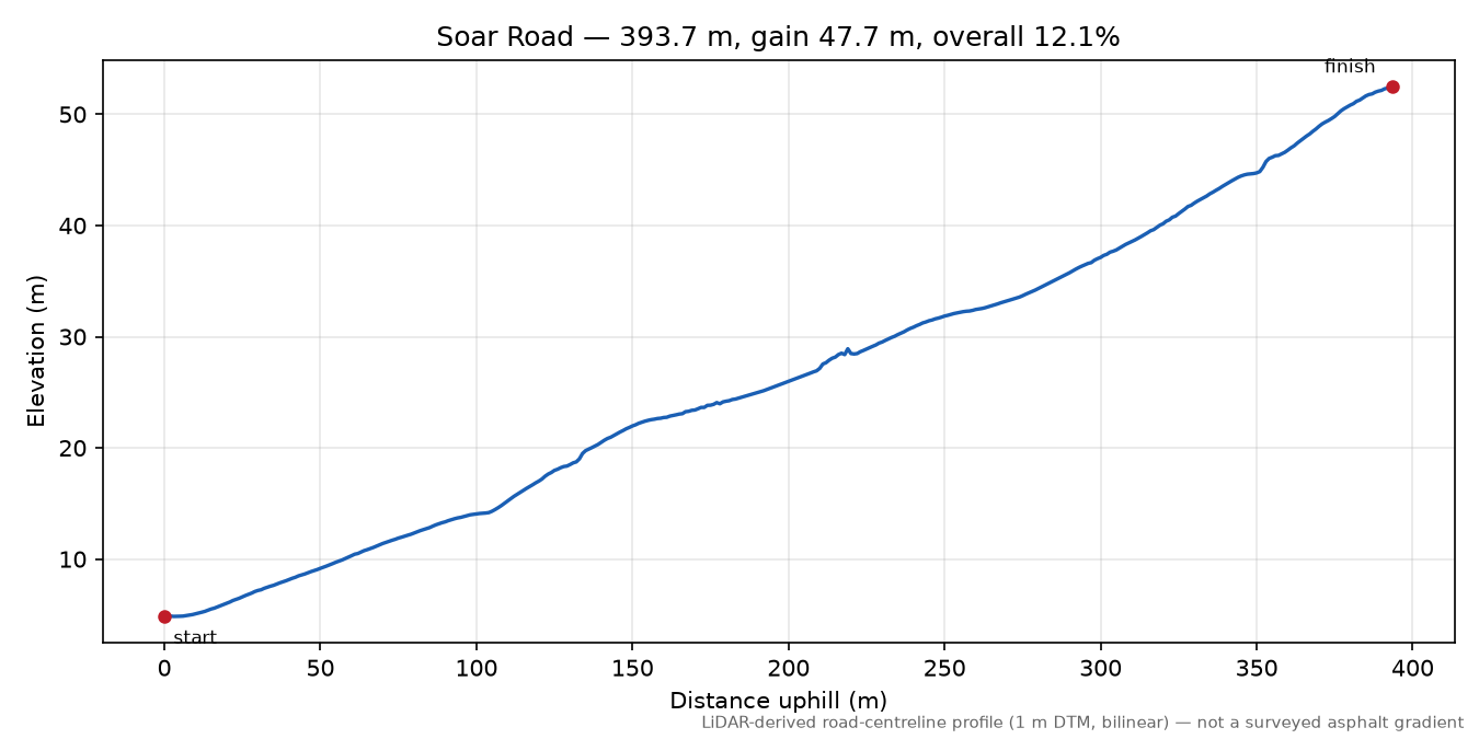 Soar Road elevation profile