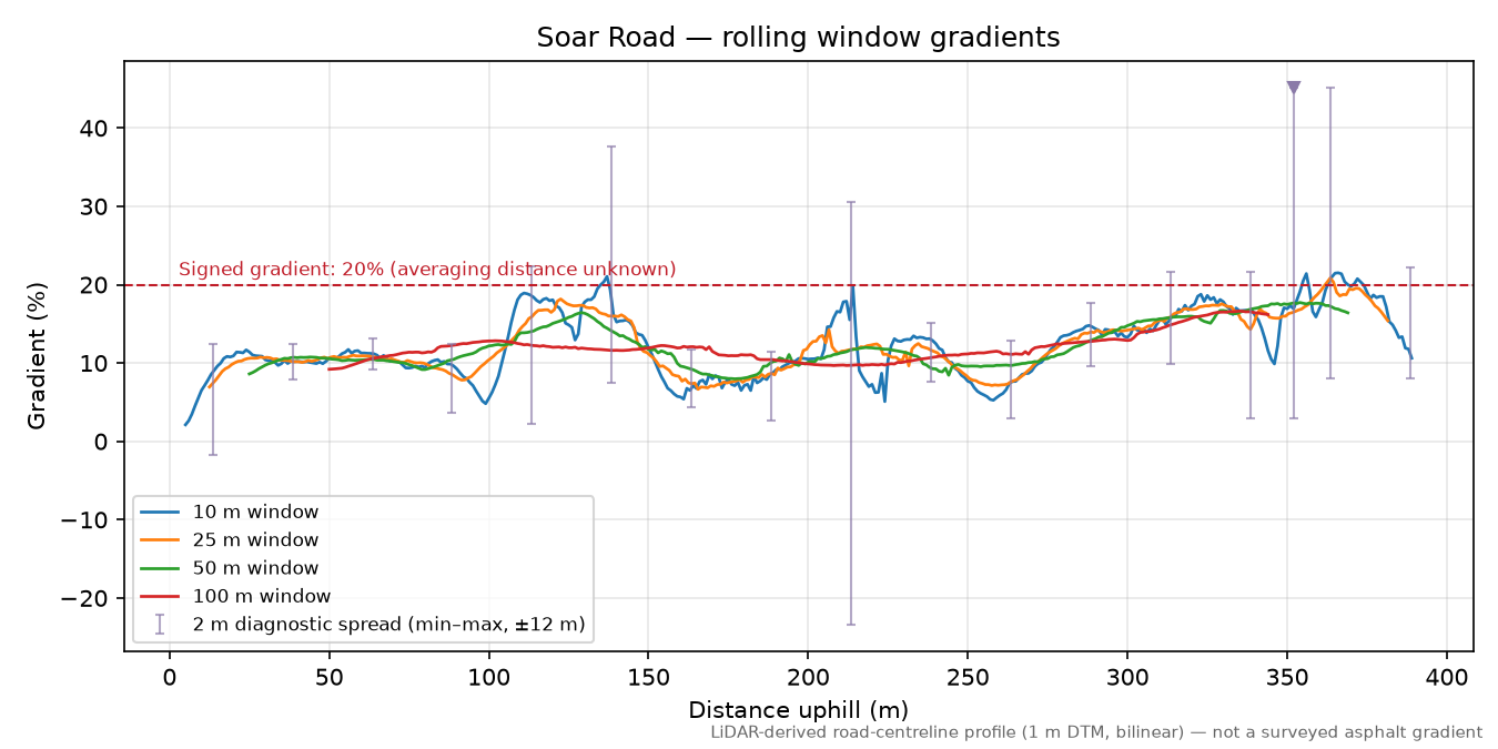 Soar Road rolling gradient profile