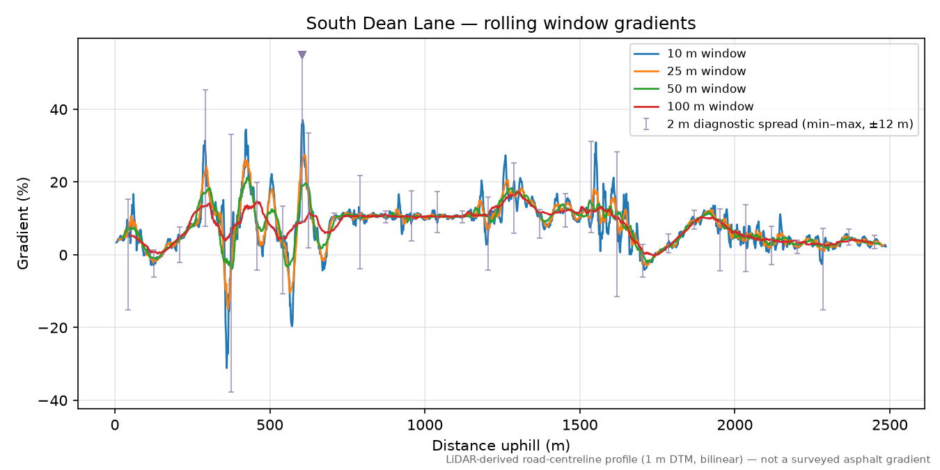 South Dean Lane rolling gradient profile