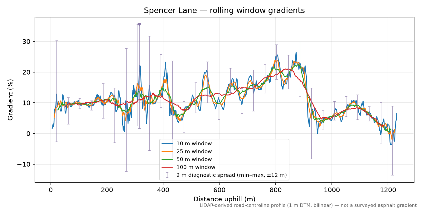 Spencer Lane rolling gradient profile