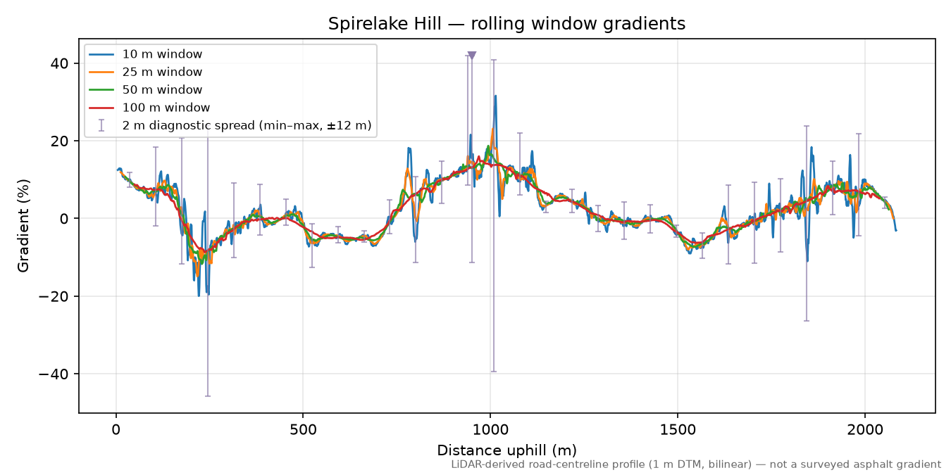 Spirelake Hill rolling gradient profile