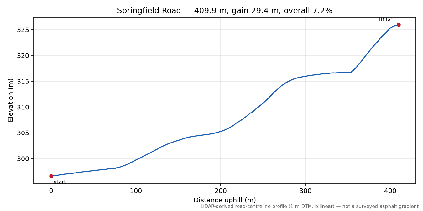 Springfield Road elevation profile