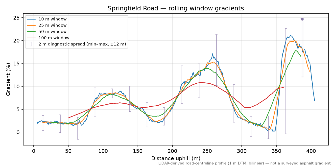 Springfield Road rolling gradient profile