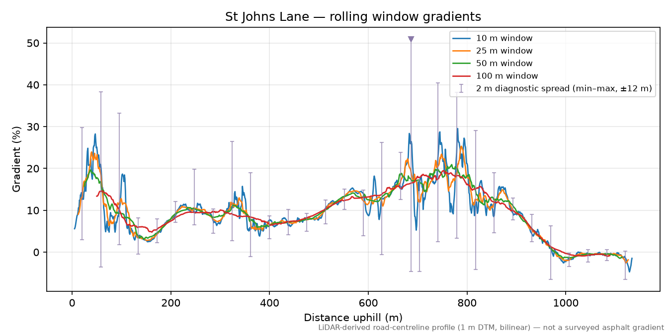 St Johns Lane rolling gradient profile