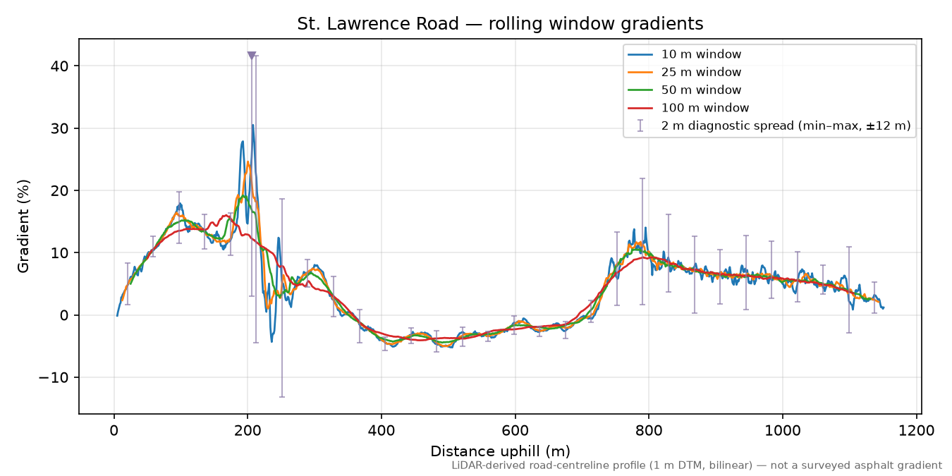 St. Lawrence Road rolling gradient profile