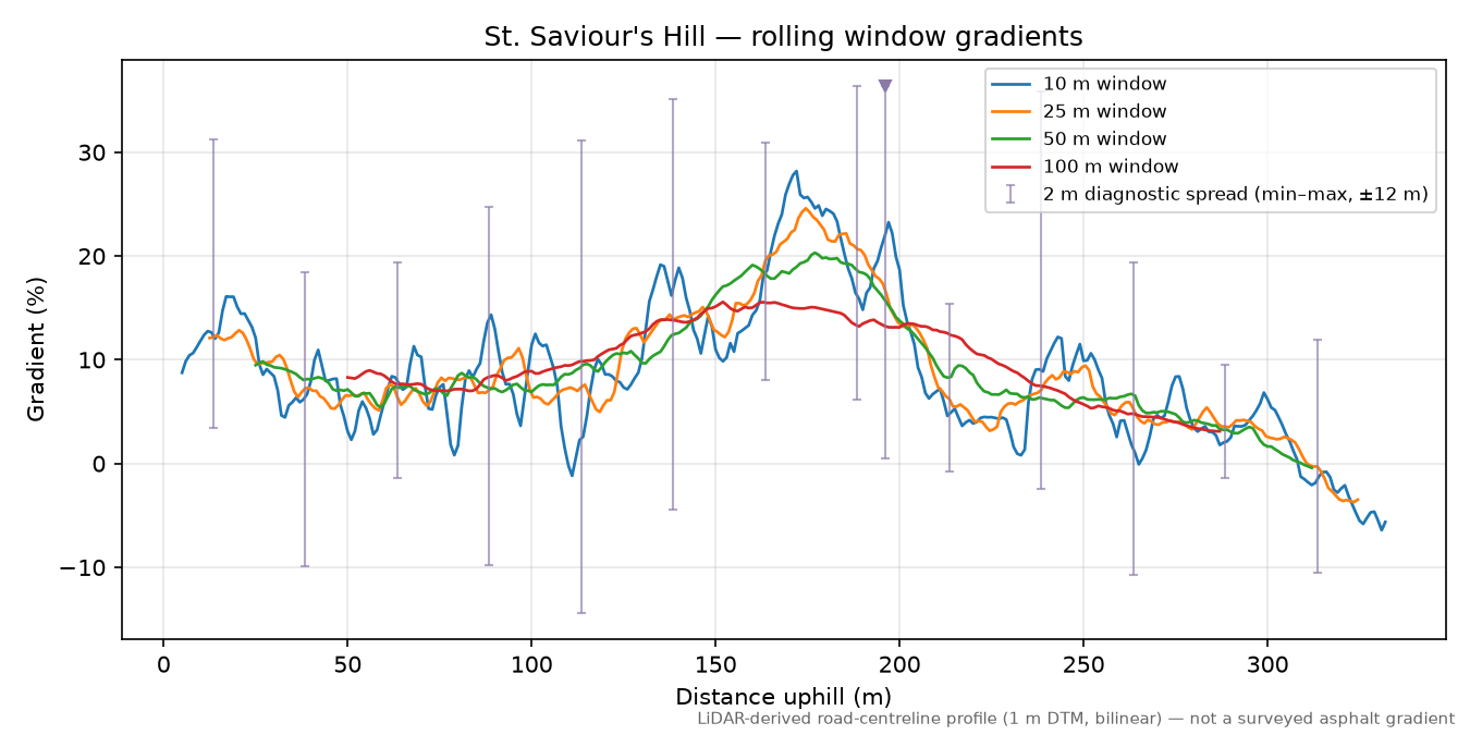 St. Saviour's Hill rolling gradient profile