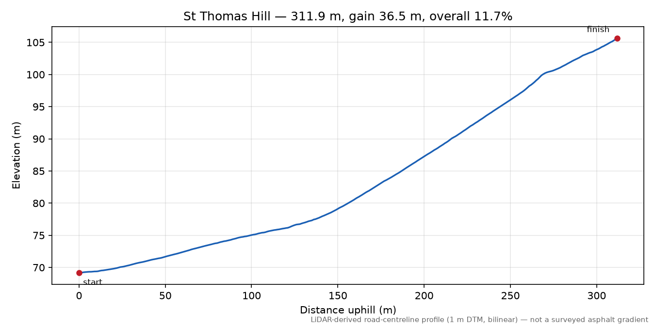 St Thomas Hill elevation profile