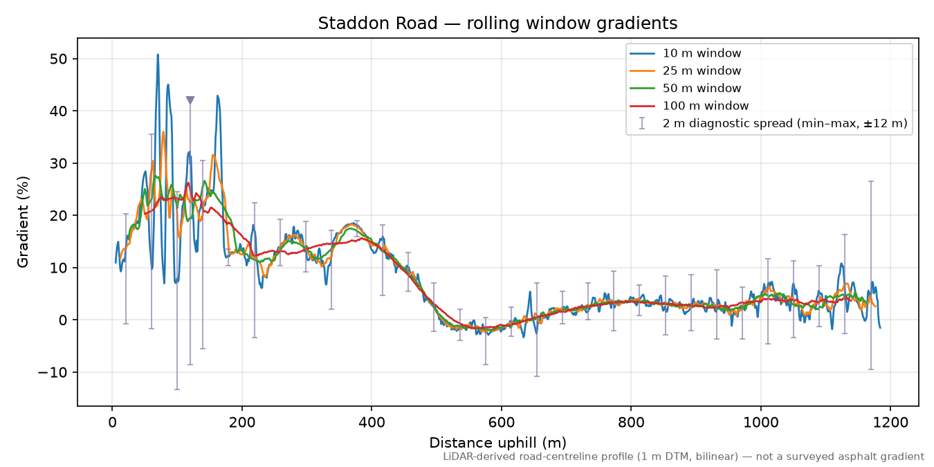 Staddon Road rolling gradient profile