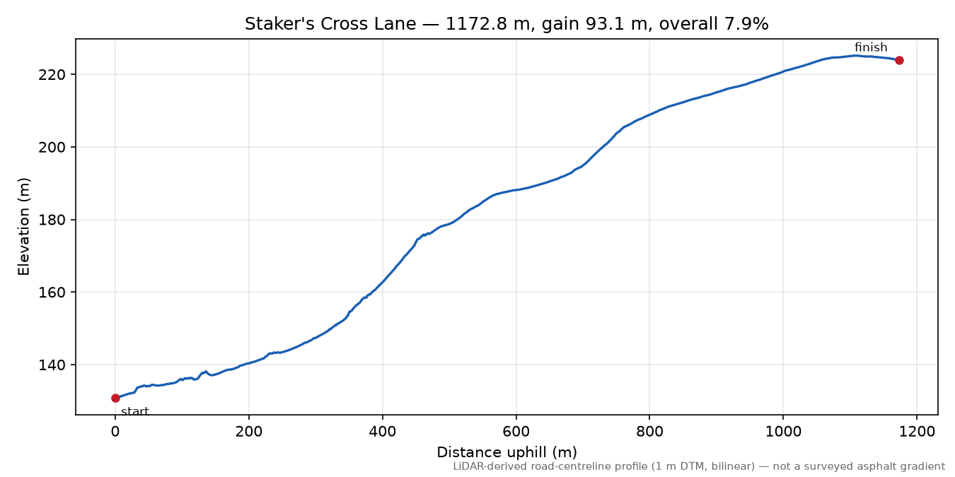 Staker's Cross Lane elevation profile