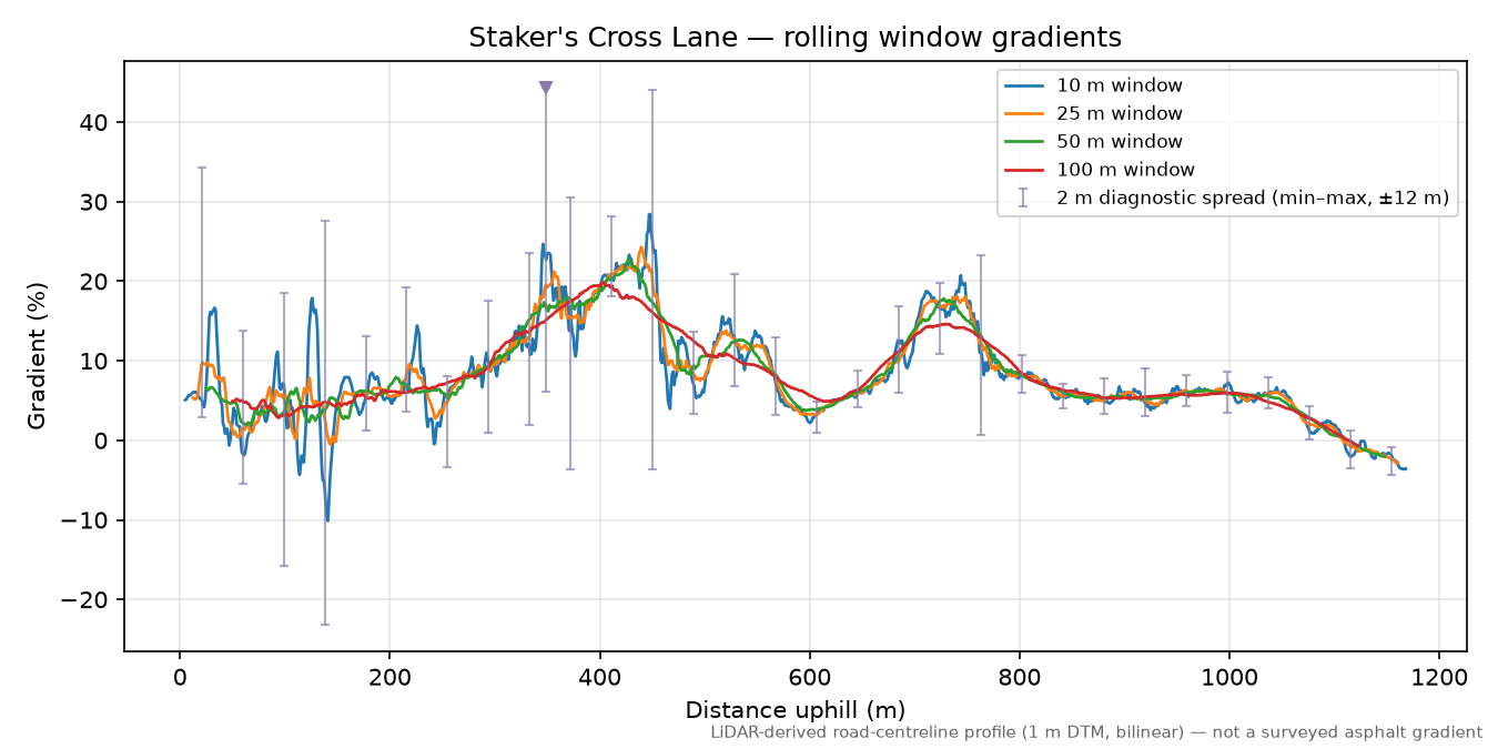 Staker's Cross Lane rolling gradient profile