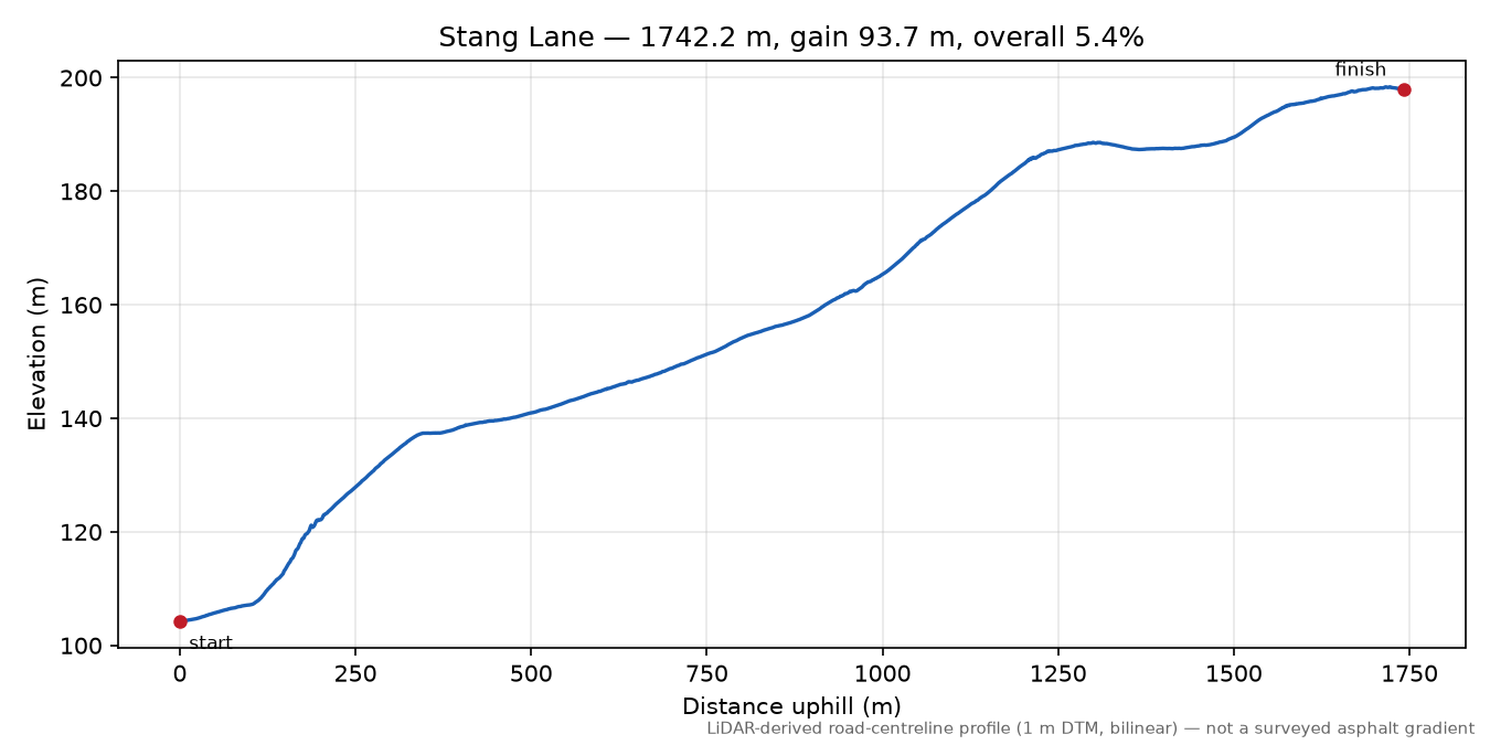 Stang Lane elevation profile