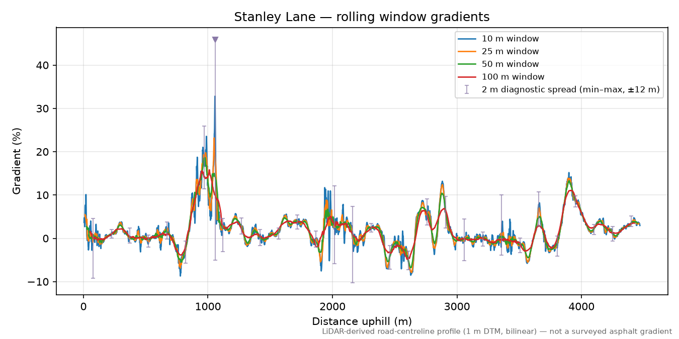Stanley Lane rolling gradient profile