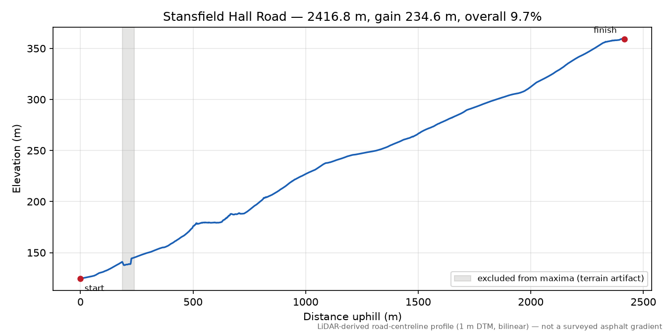 Stansfield Hall Road elevation profile