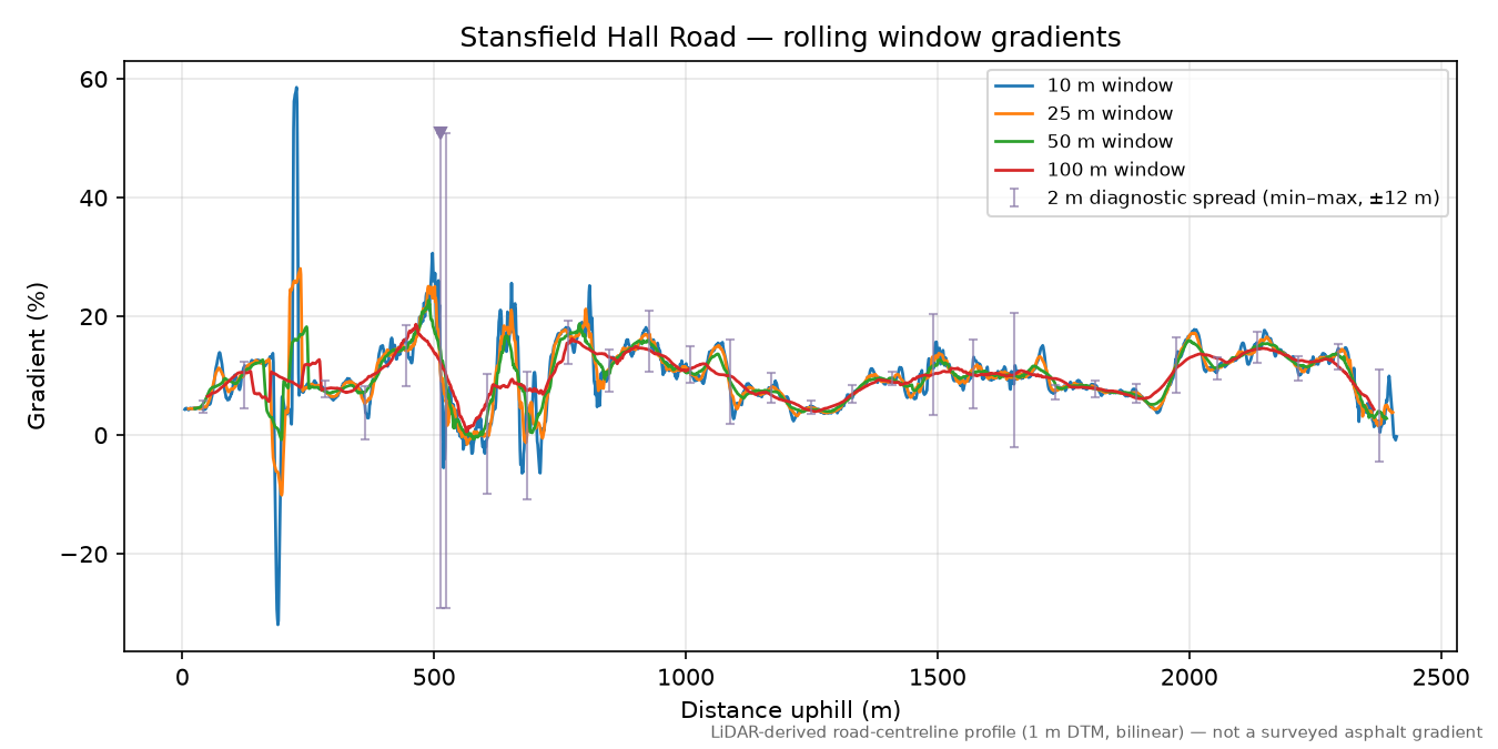 Stansfield Hall Road rolling gradient profile