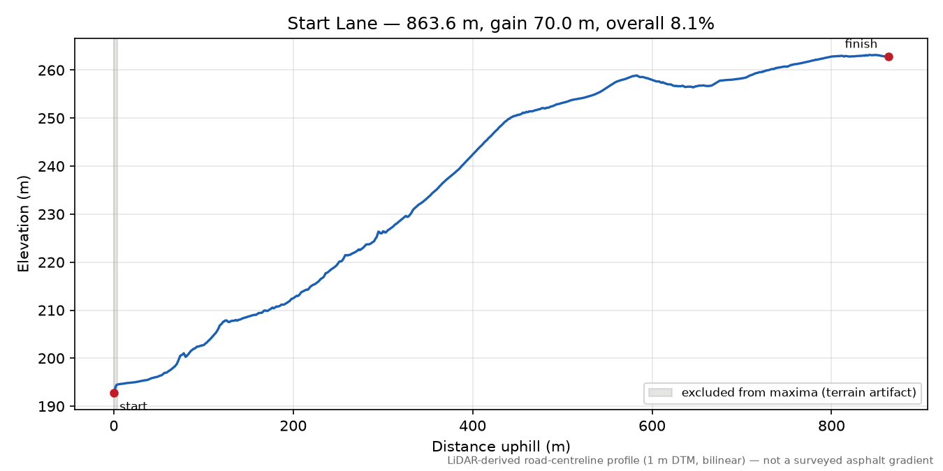 Start Lane elevation profile