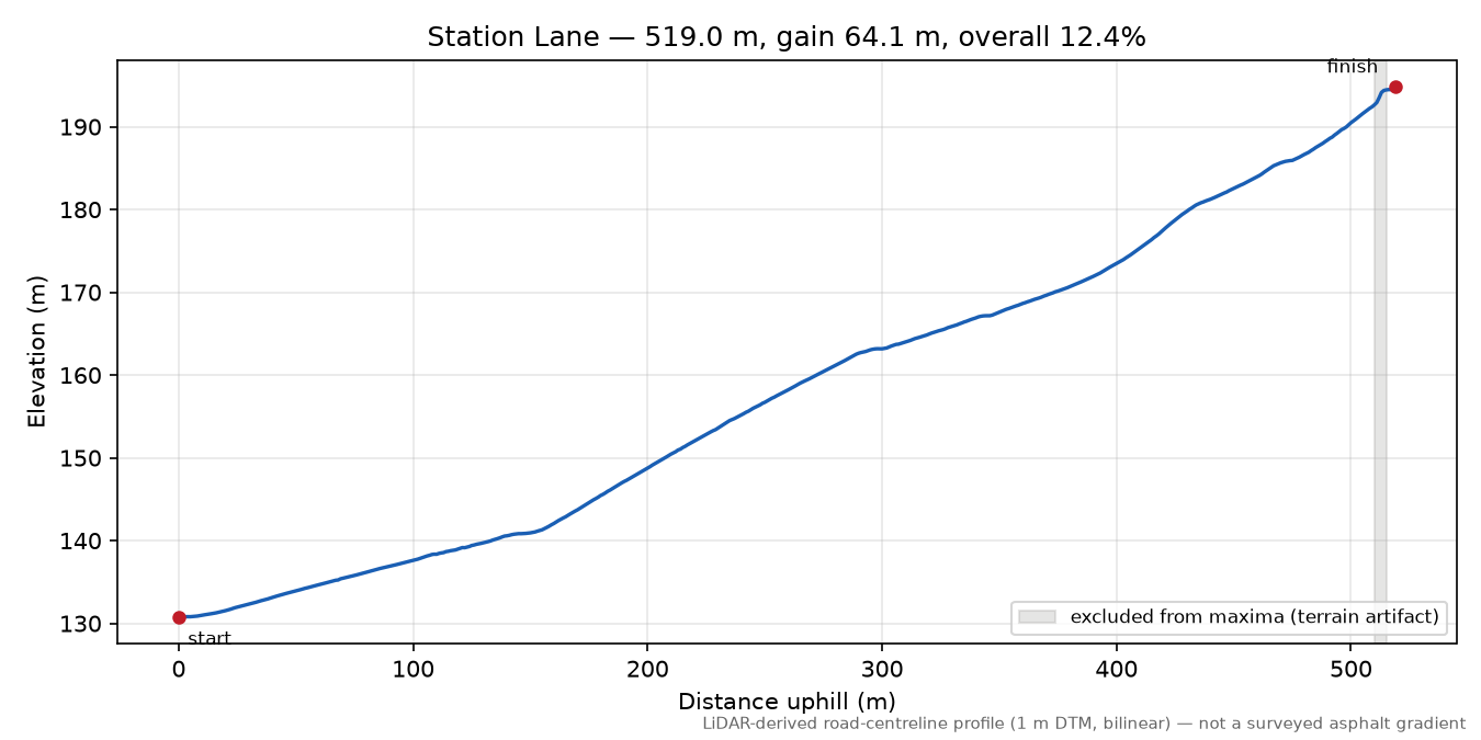 Station Lane elevation profile