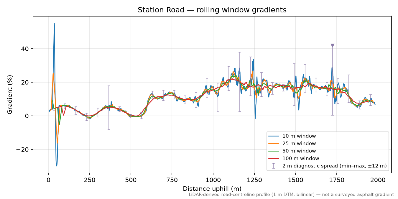 Station Road rolling gradient profile