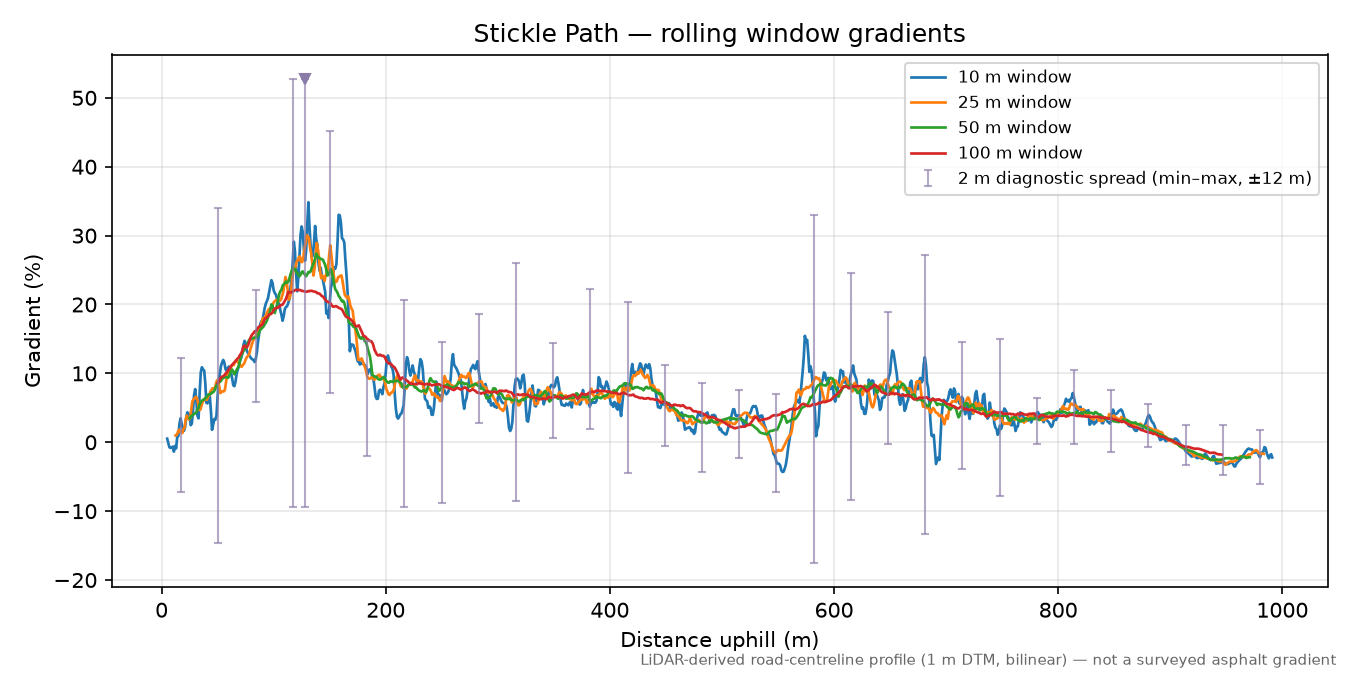 Stickle Path rolling gradient profile