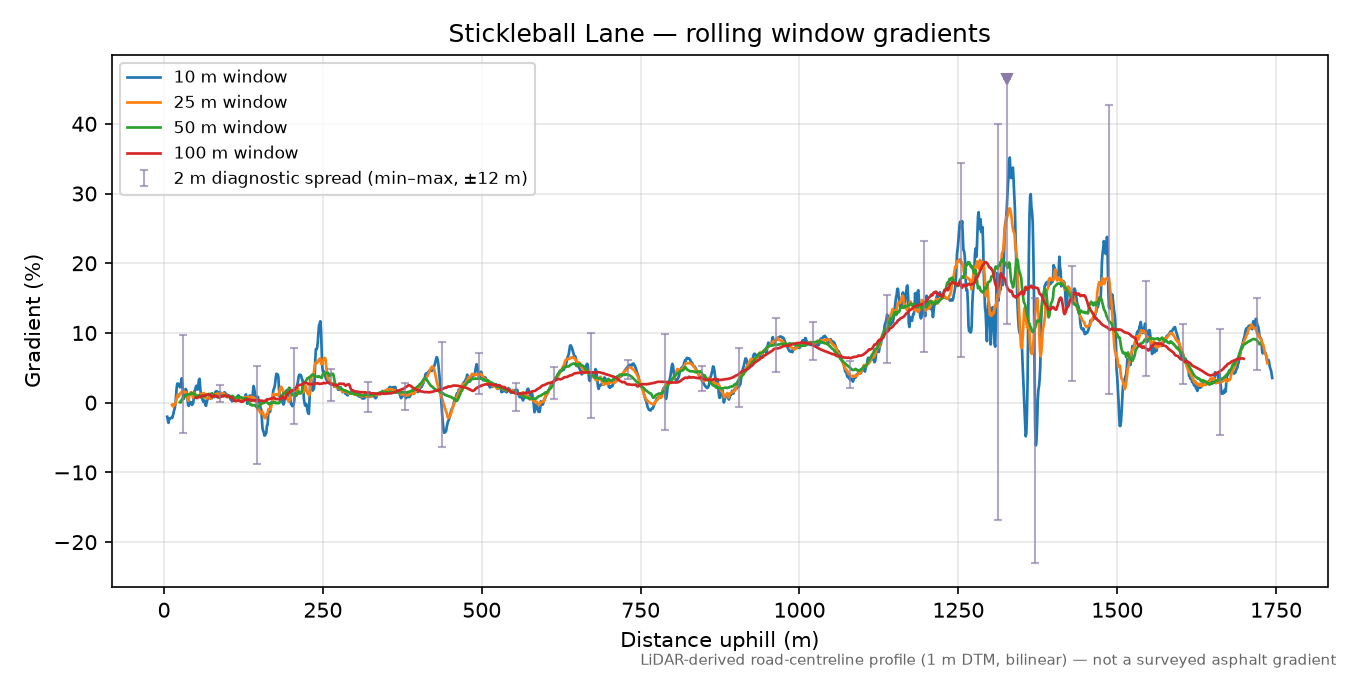 Stickleball Lane rolling gradient profile