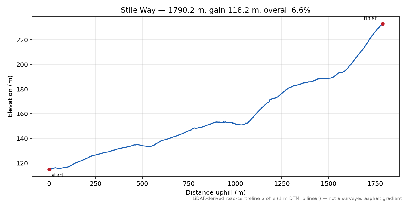 Stile Way elevation profile