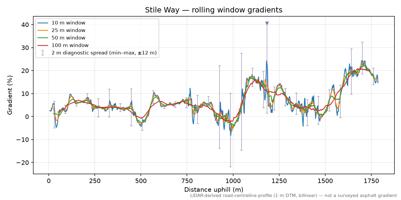 Stile Way rolling gradient profile