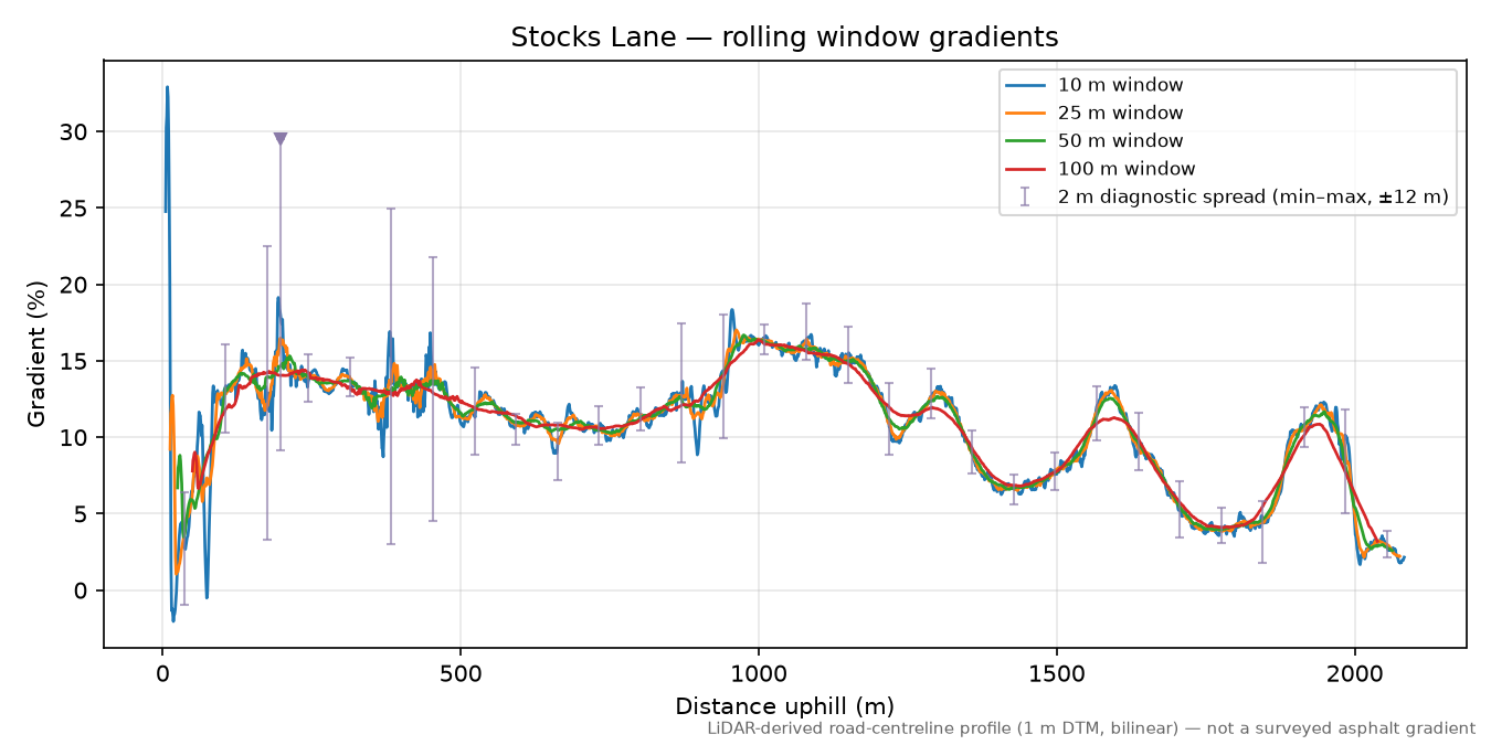 Stocks Lane rolling gradient profile