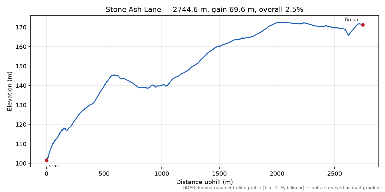 Stone Ash Lane elevation profile