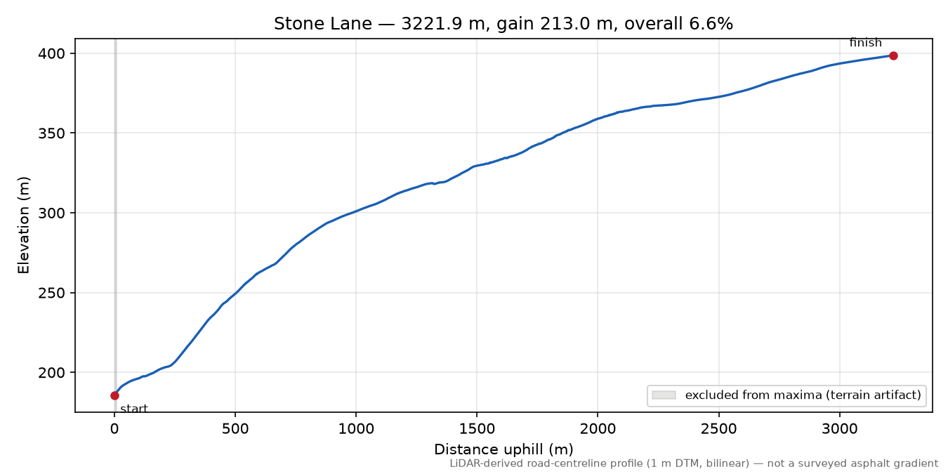 Stone Lane elevation profile