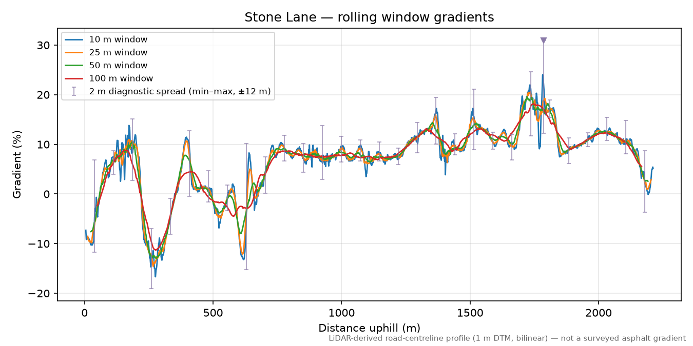 Stone Lane rolling gradient profile