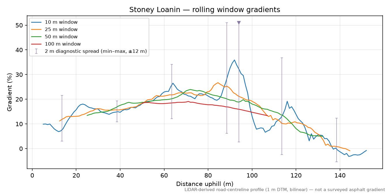Stoney Loanin rolling gradient profile