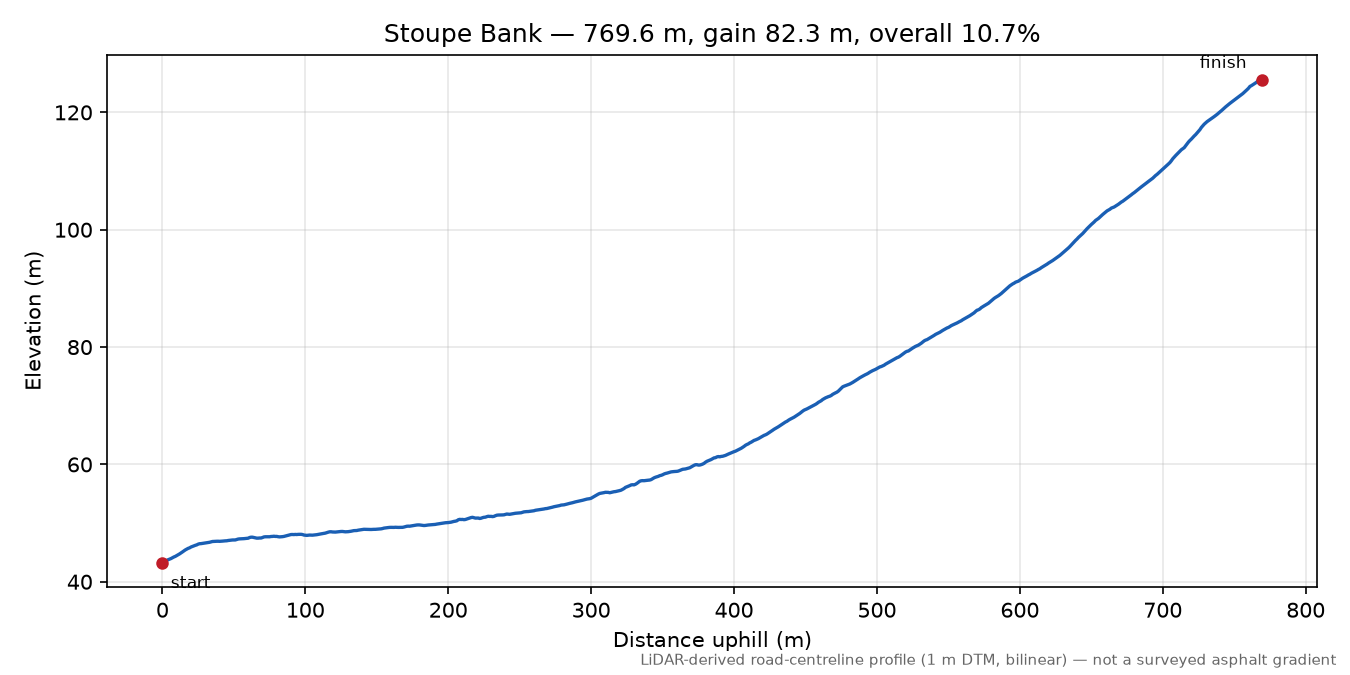 Stoupe Bank elevation profile