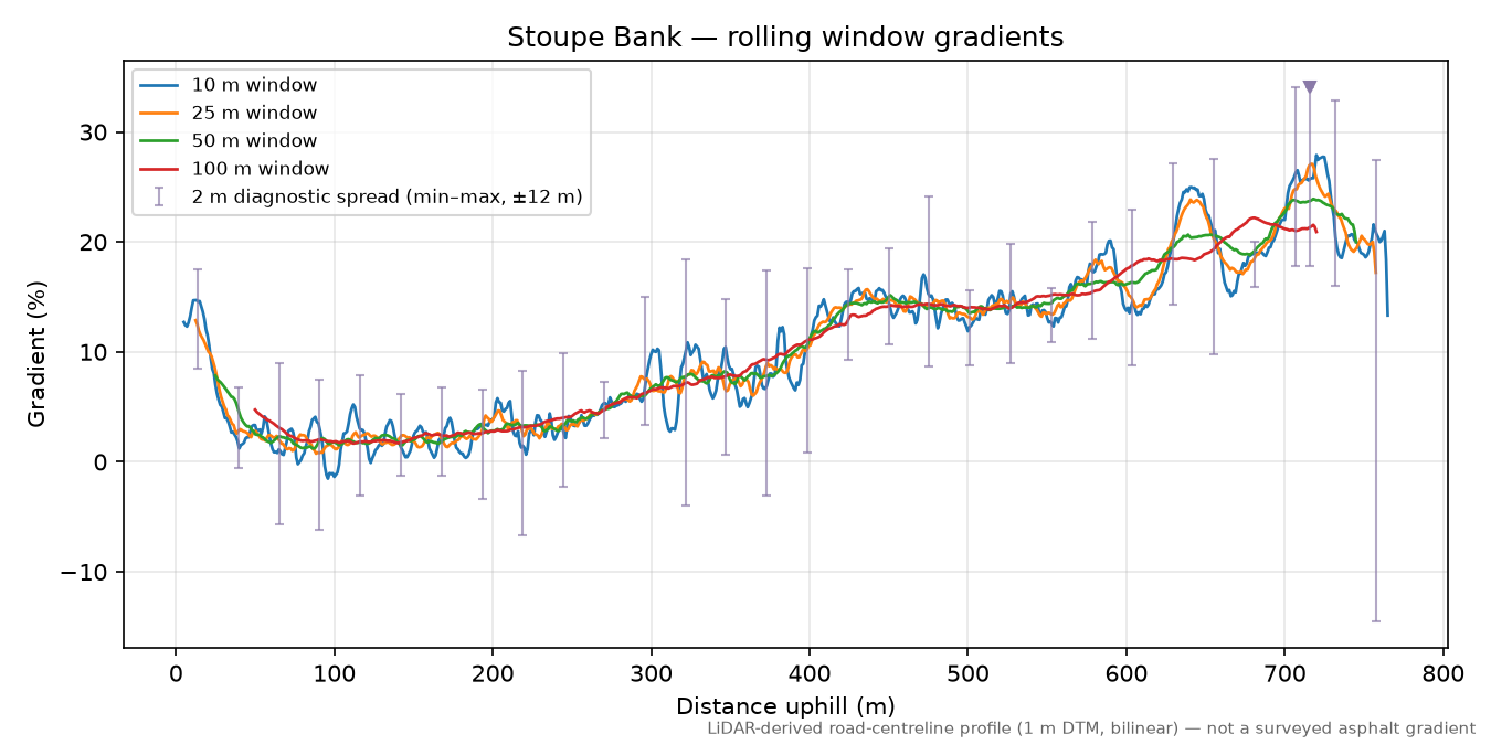 Stoupe Bank rolling gradient profile