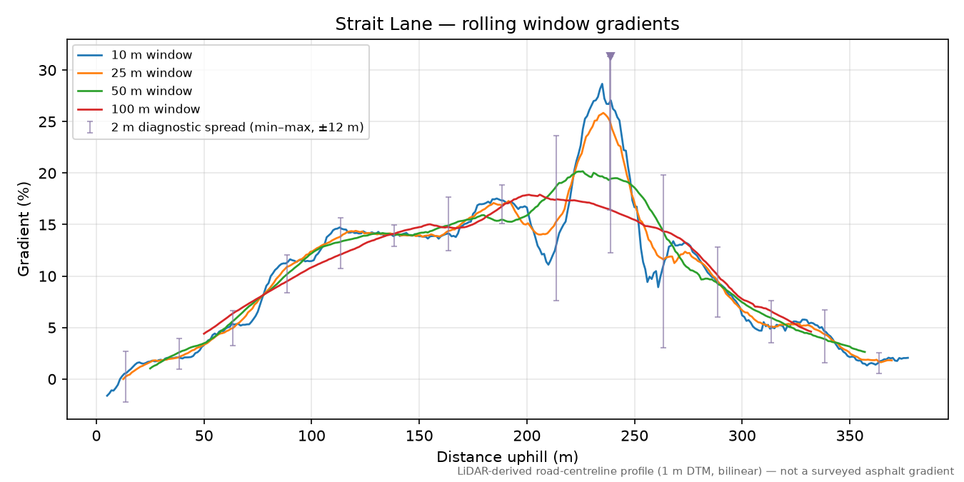 Strait Lane rolling gradient profile