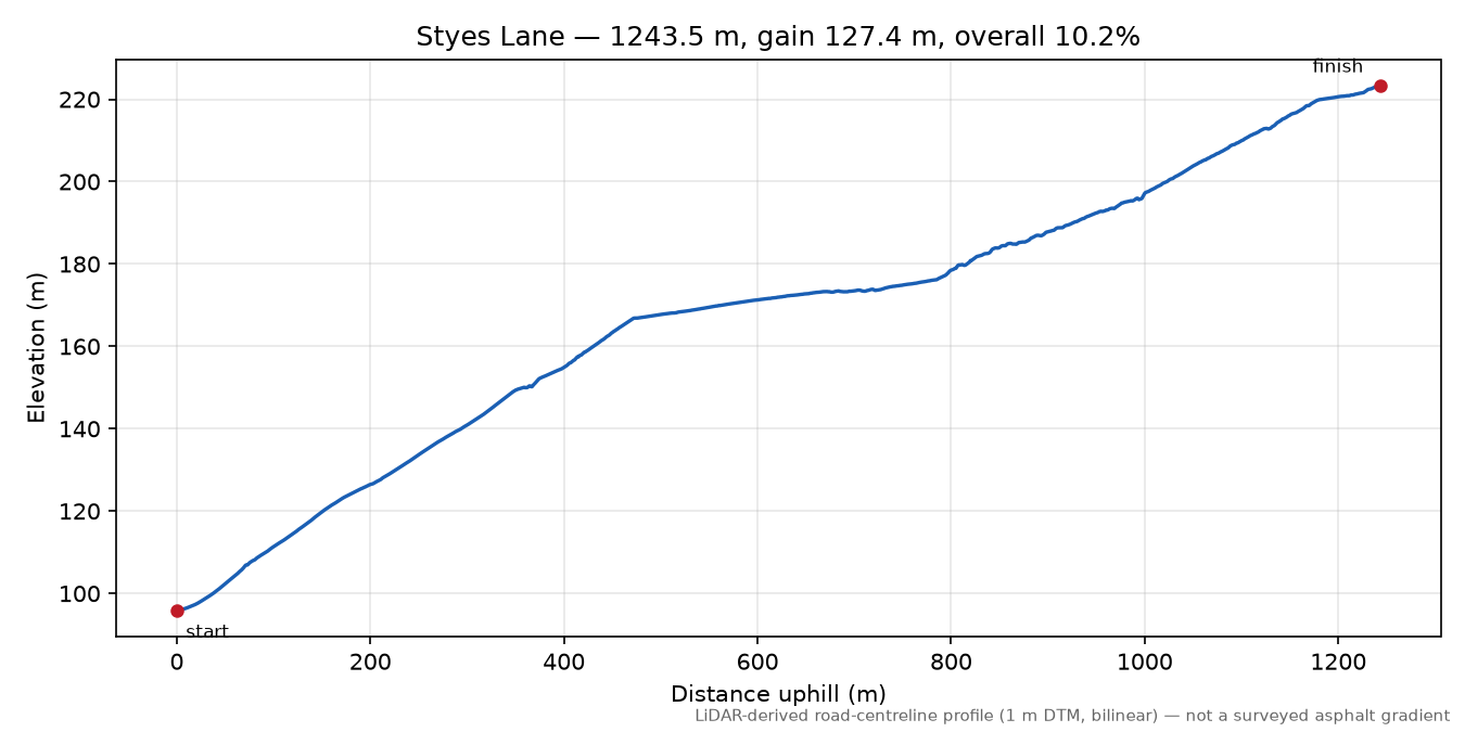 Styes Lane elevation profile