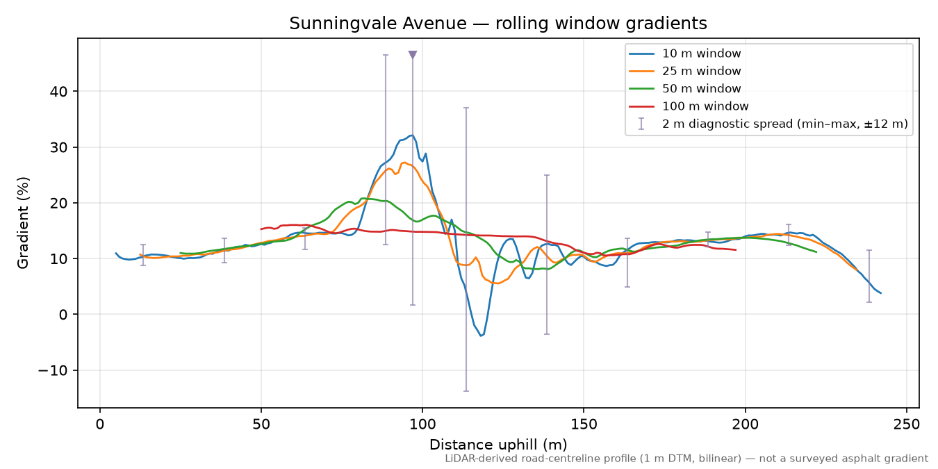 Sunningvale Avenue rolling gradient profile