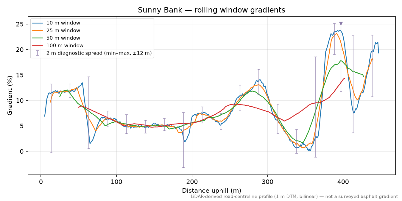 Sunny Bank rolling gradient profile
