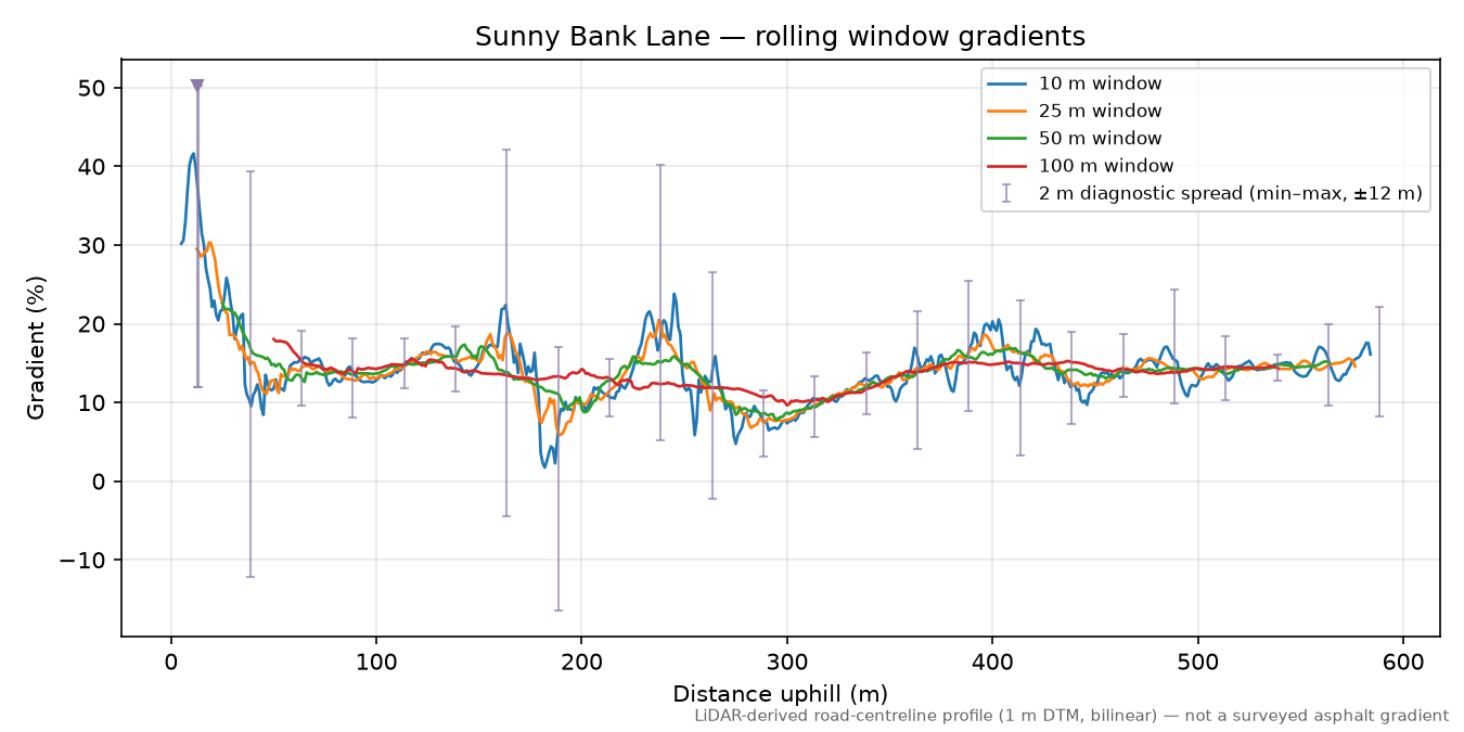 Sunny Bank Lane rolling gradient profile