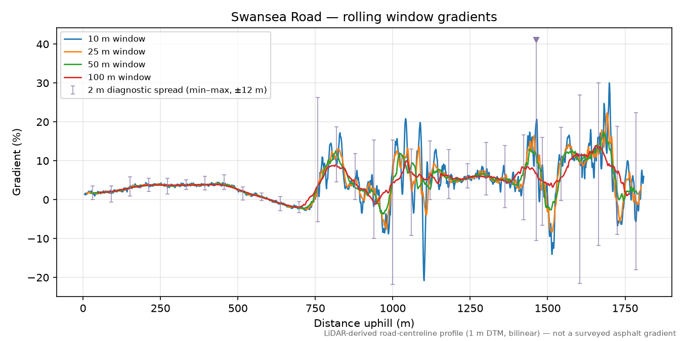 Swansea Road rolling gradient profile