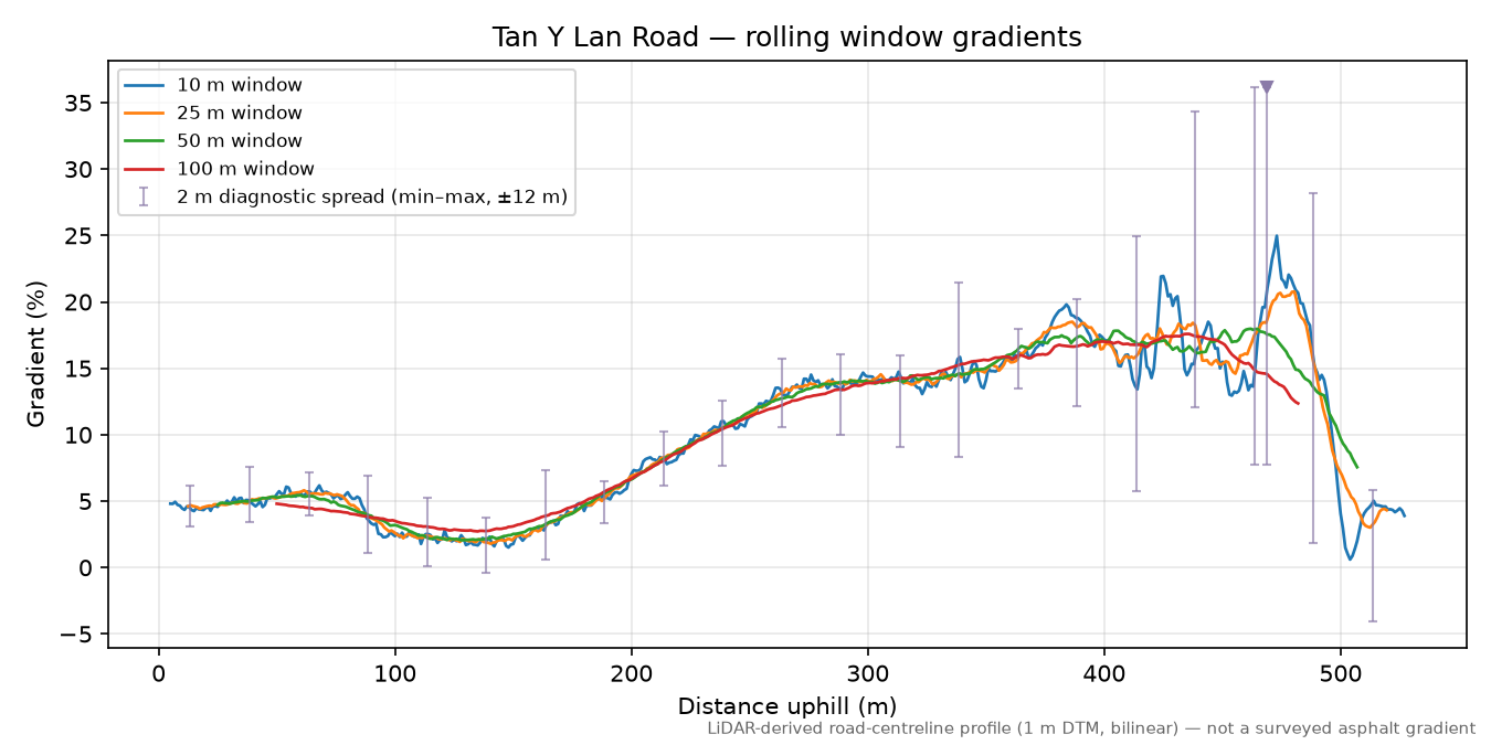 Tan Y Lan Road rolling gradient profile