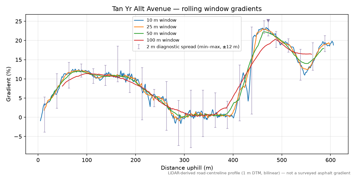 Tan Yr Allt Avenue rolling gradient profile