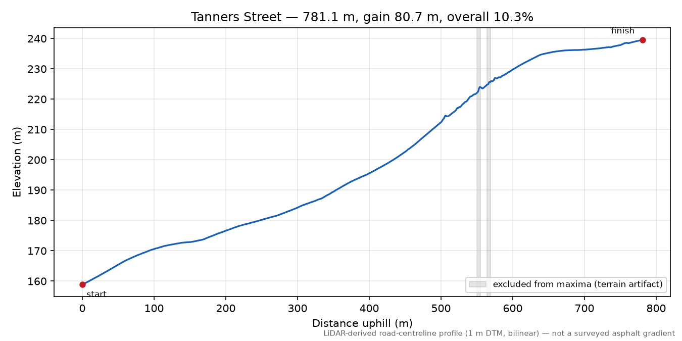 Tanners Street elevation profile