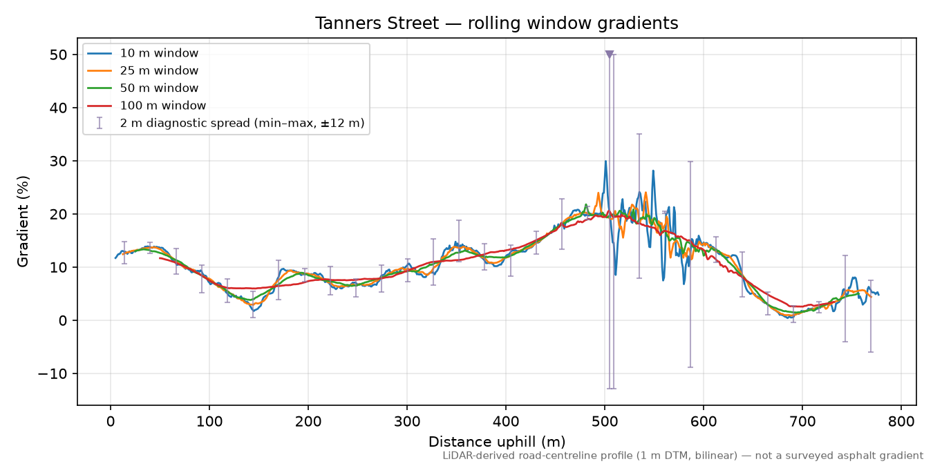 Tanners Street rolling gradient profile