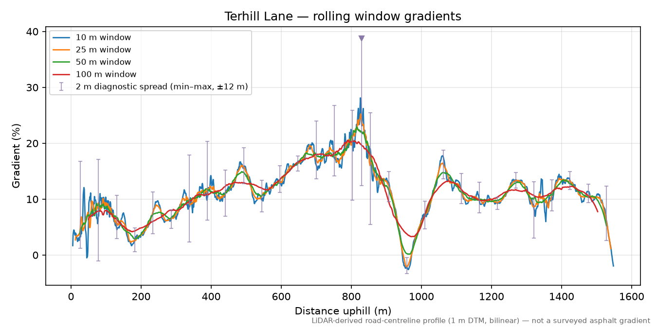 Terhill Lane rolling gradient profile