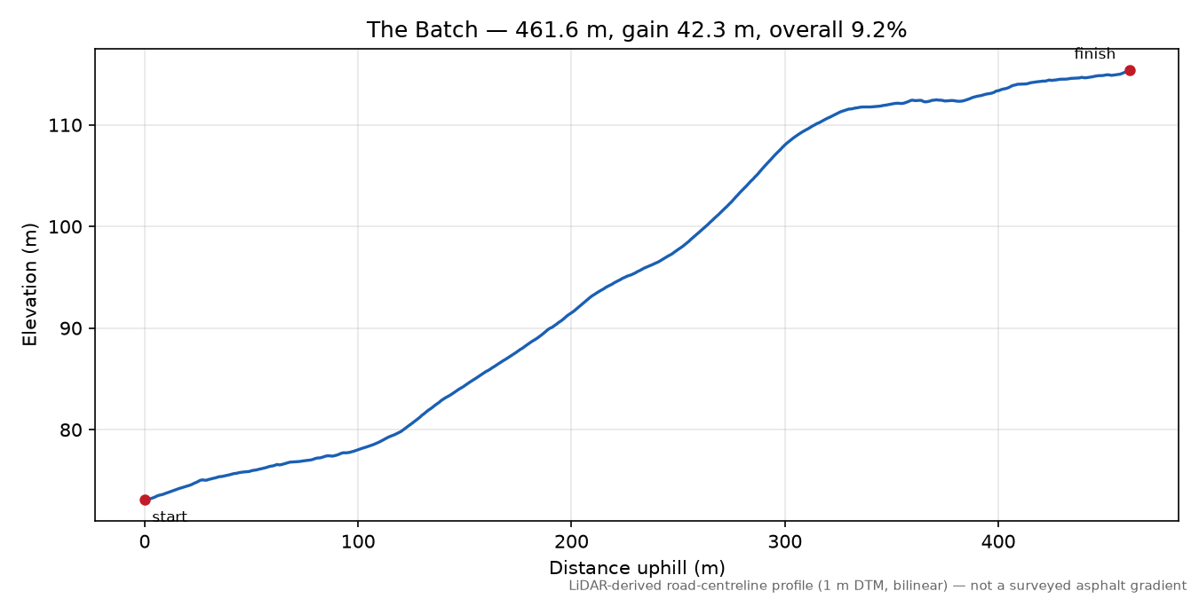 The Batch elevation profile