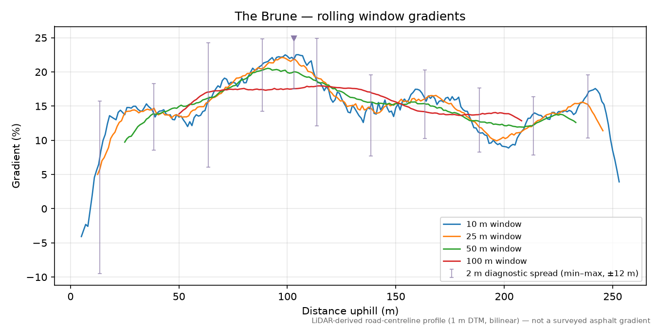 The Brune rolling gradient profile