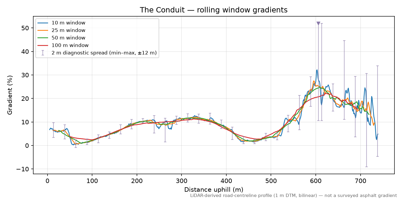 The Conduit rolling gradient profile