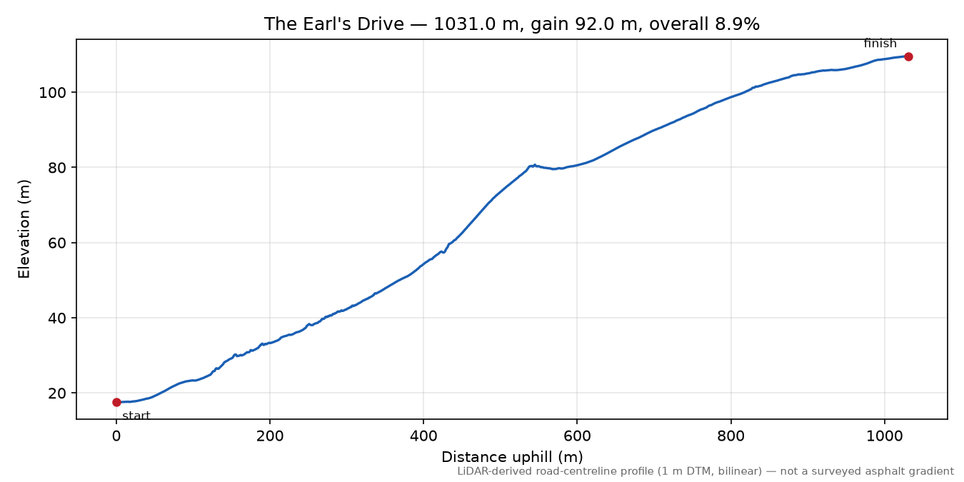 The Earl's Drive elevation profile